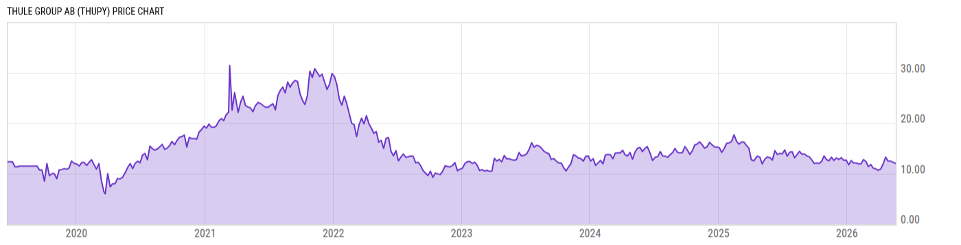Price Chart
