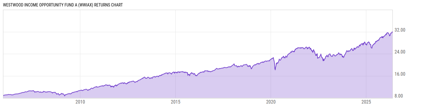 Returns Chart