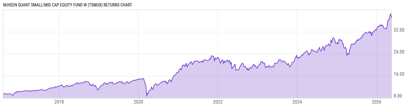 Returns Chart