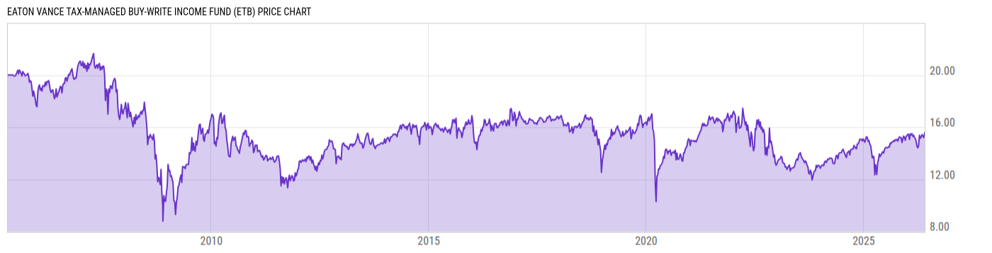 Price Chart