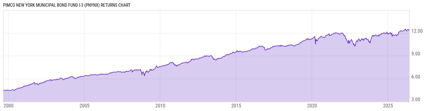 Returns Chart