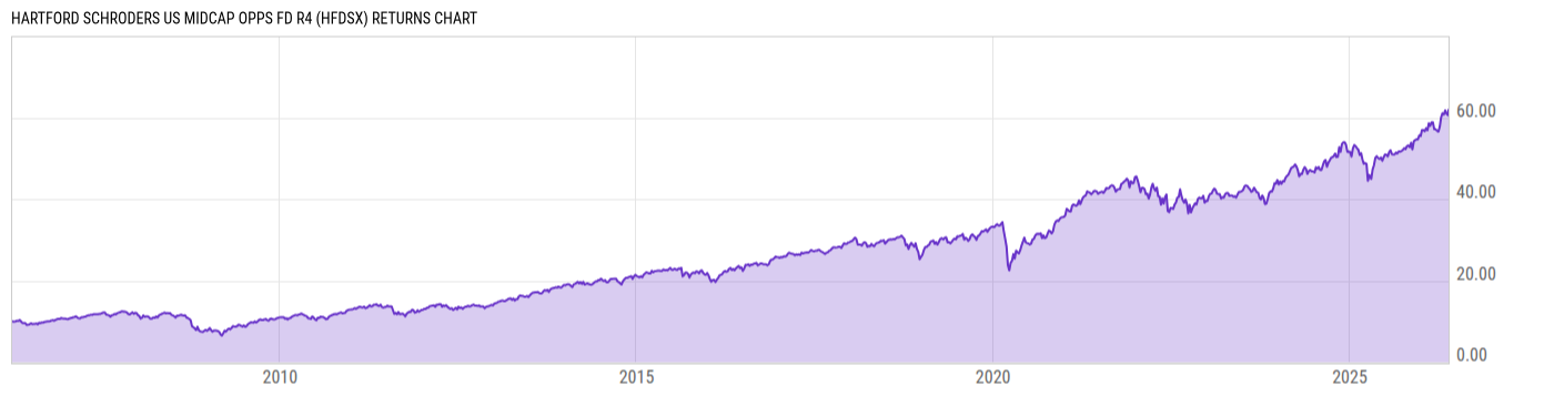 Returns Chart