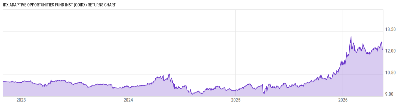 Returns Chart