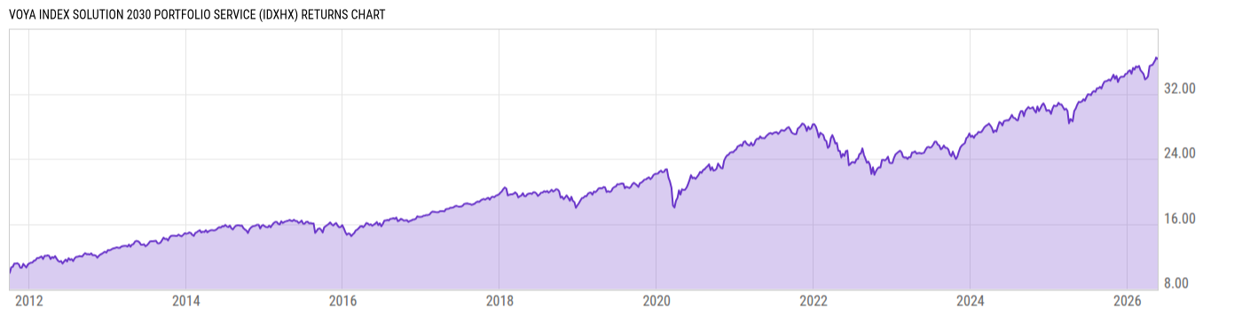 Returns Chart