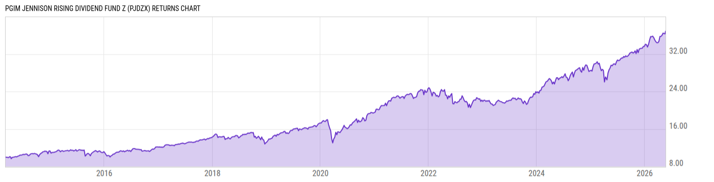 Returns Chart
