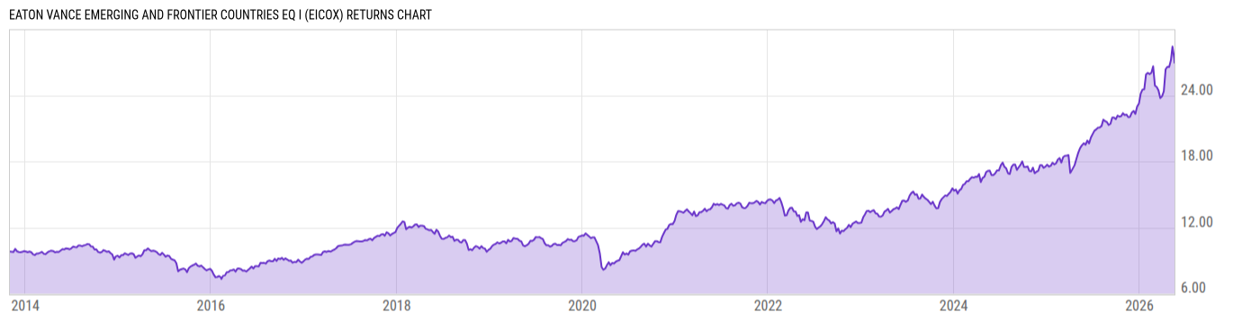 Returns Chart