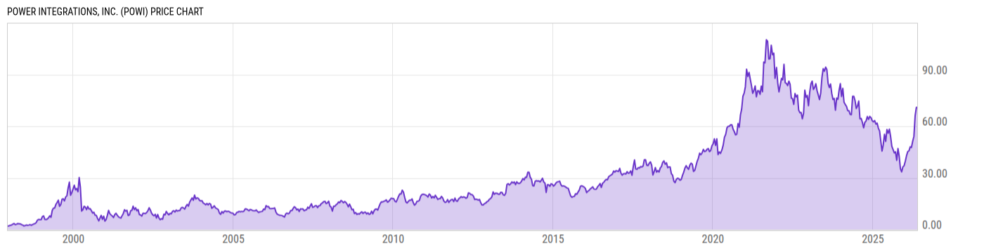 Price Chart
