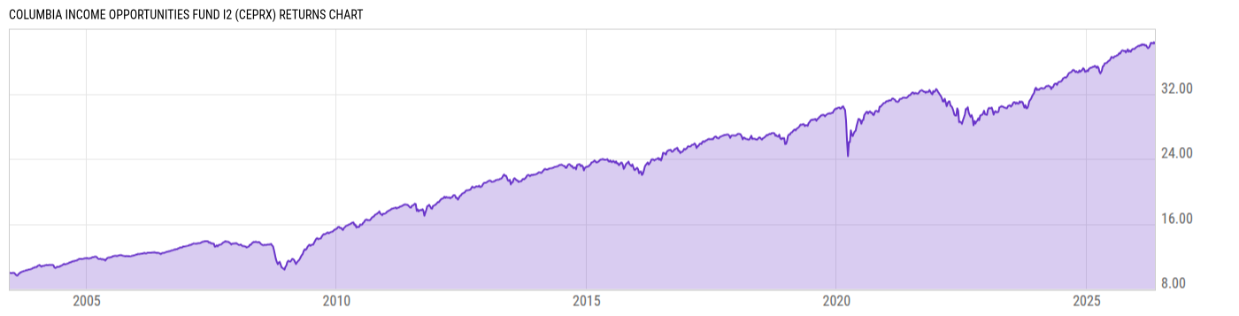Returns Chart