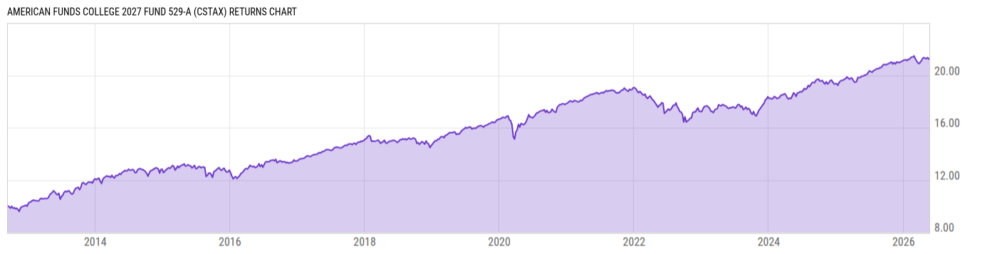 Returns Chart