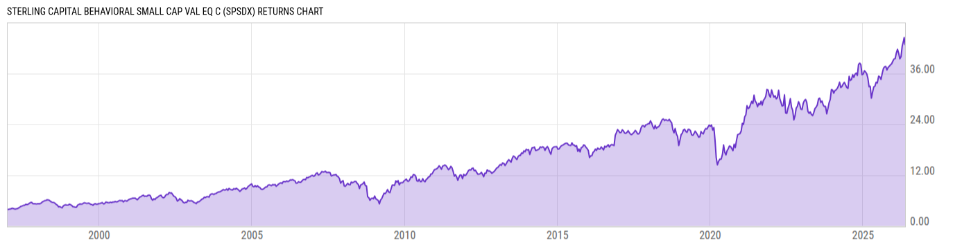 Returns Chart