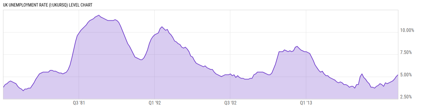 Level Chart
