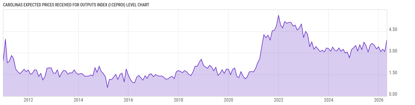 Level Chart