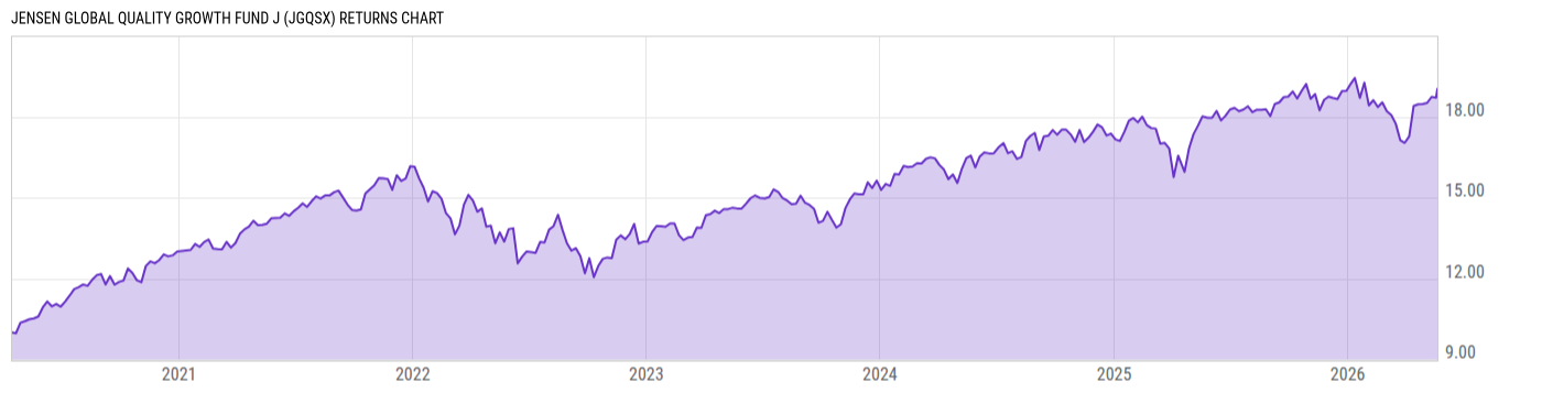 Returns Chart