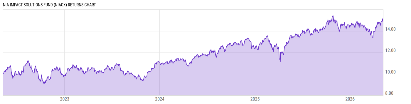 Returns Chart