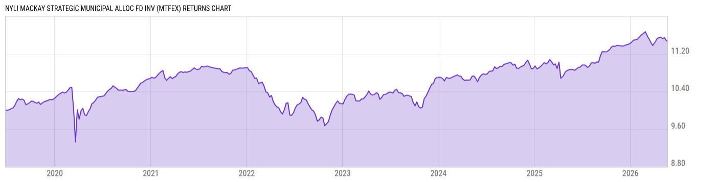 Returns Chart