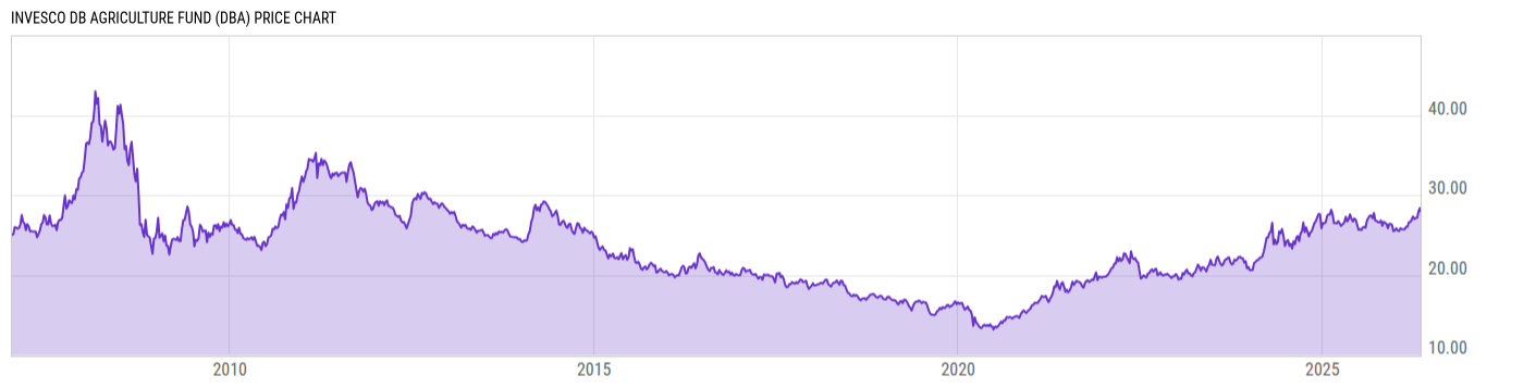 Price Chart