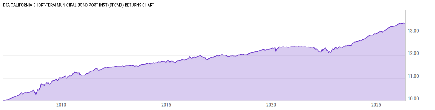 Returns Chart
