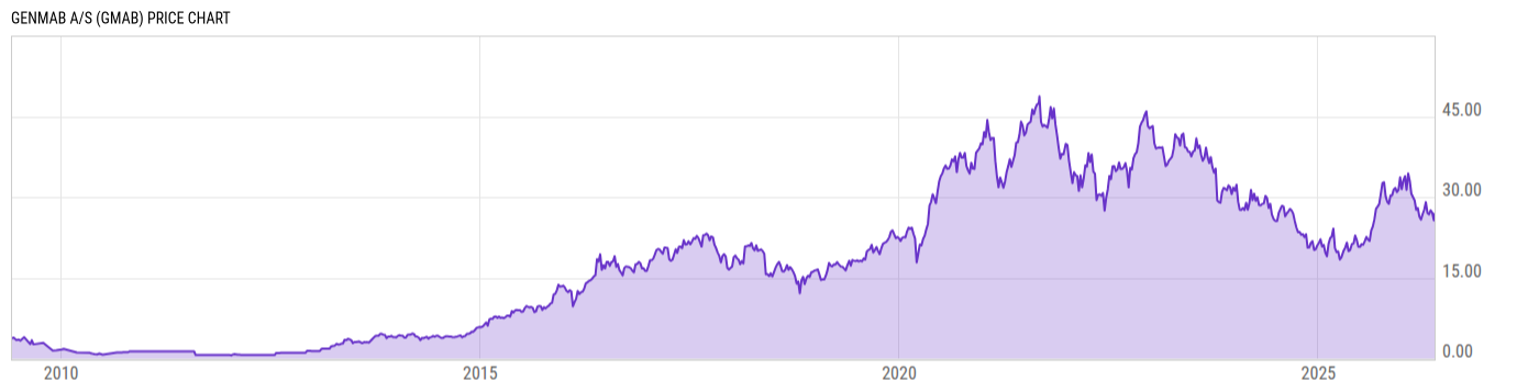 Price Chart