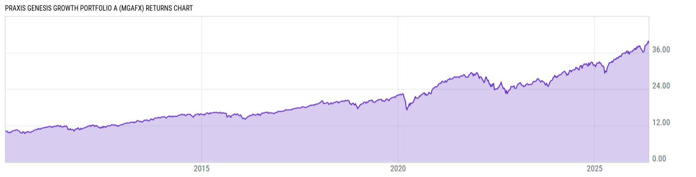 Returns Chart