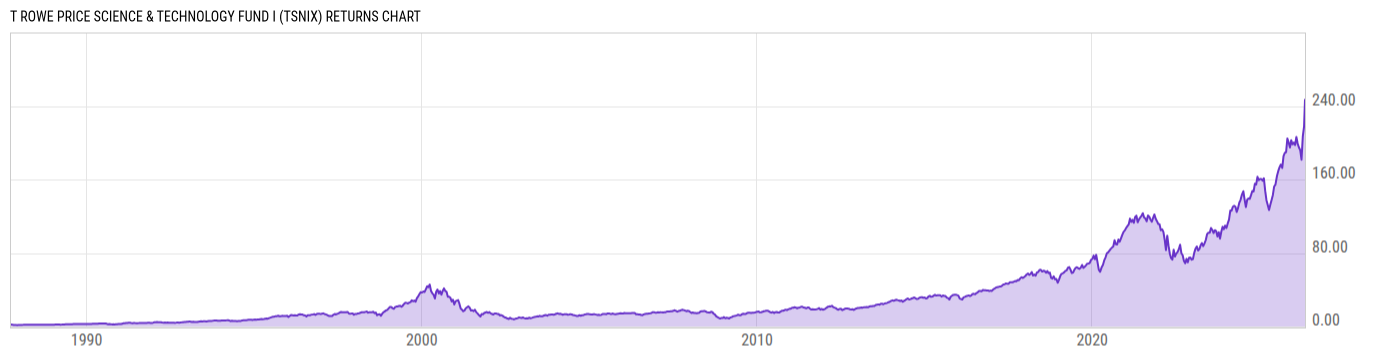 Returns Chart