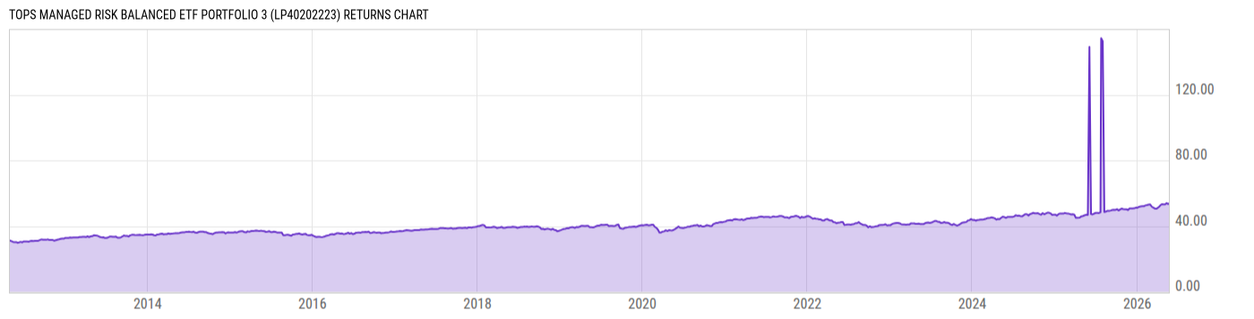 Returns Chart