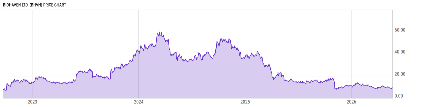Price Chart