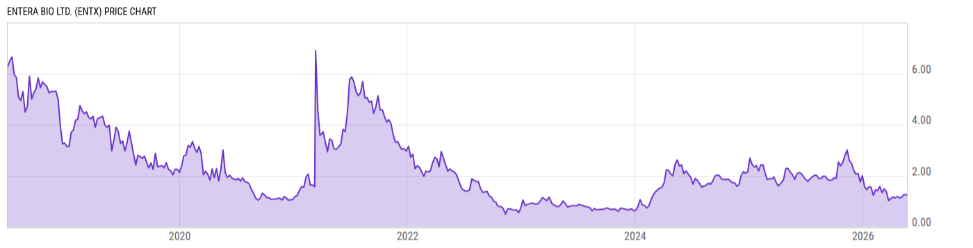 Price Chart
