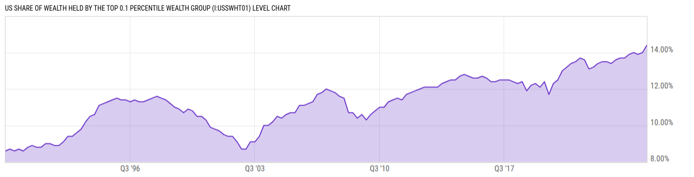 Level Chart