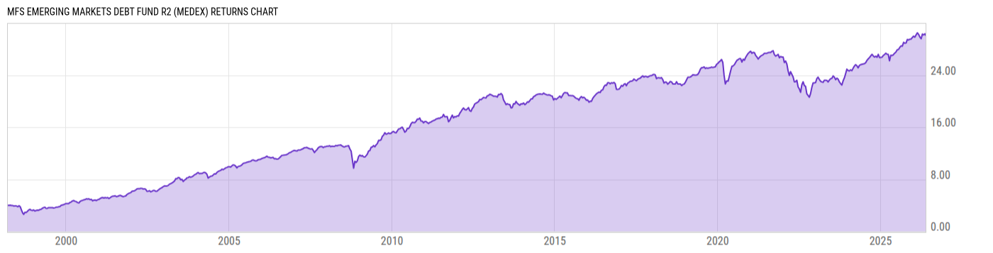 Returns Chart