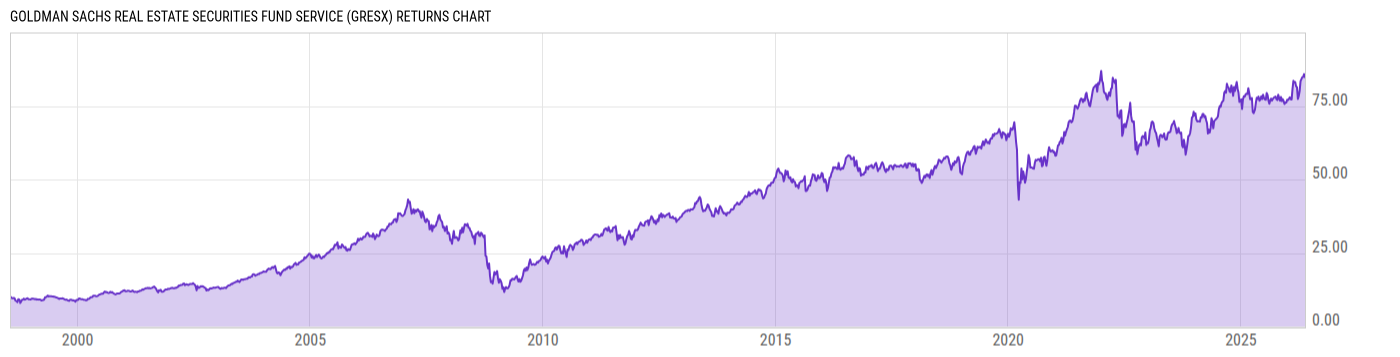 Returns Chart