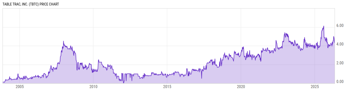 Price Chart