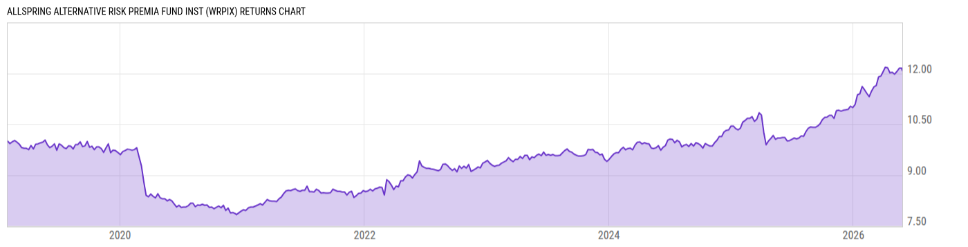 Returns Chart