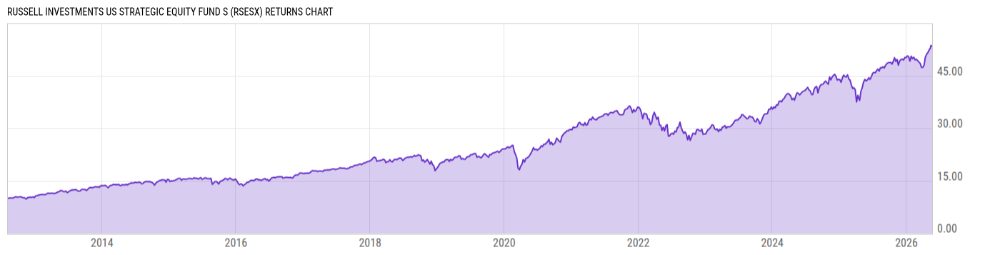 Returns Chart