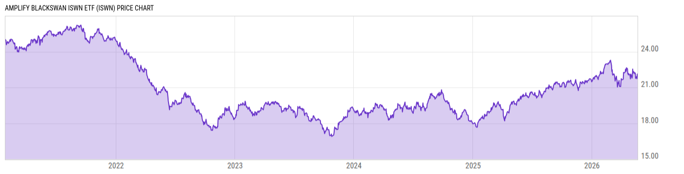Price Chart