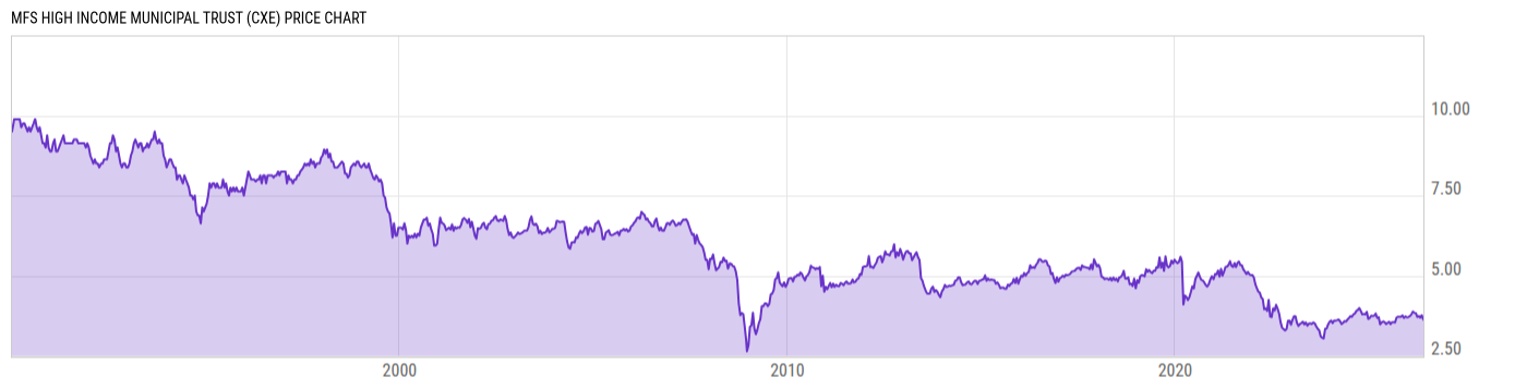 Price Chart