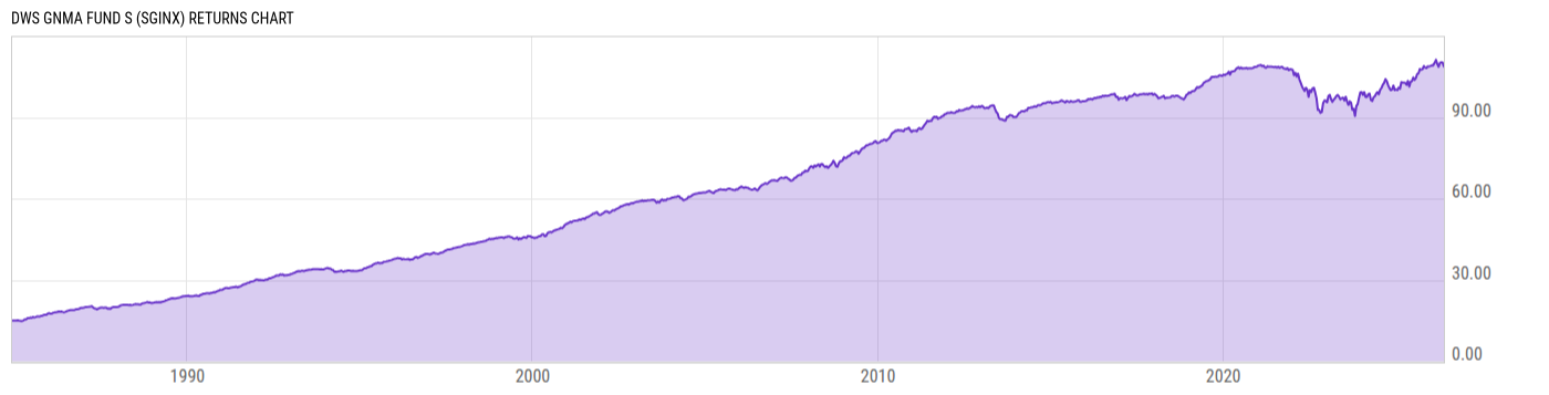 Returns Chart