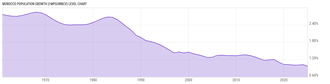 Level Chart