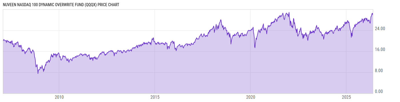 Price Chart