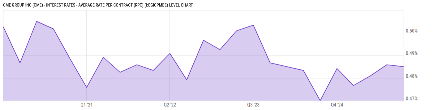Level Chart
