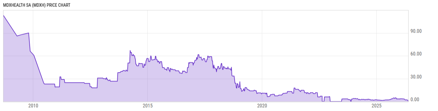 Price Chart