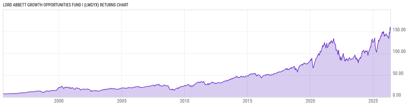 Returns Chart