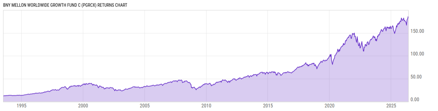 Returns Chart