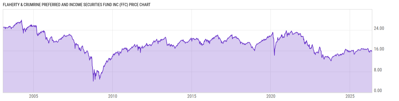 Price Chart