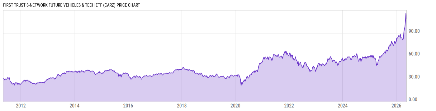 Price Chart