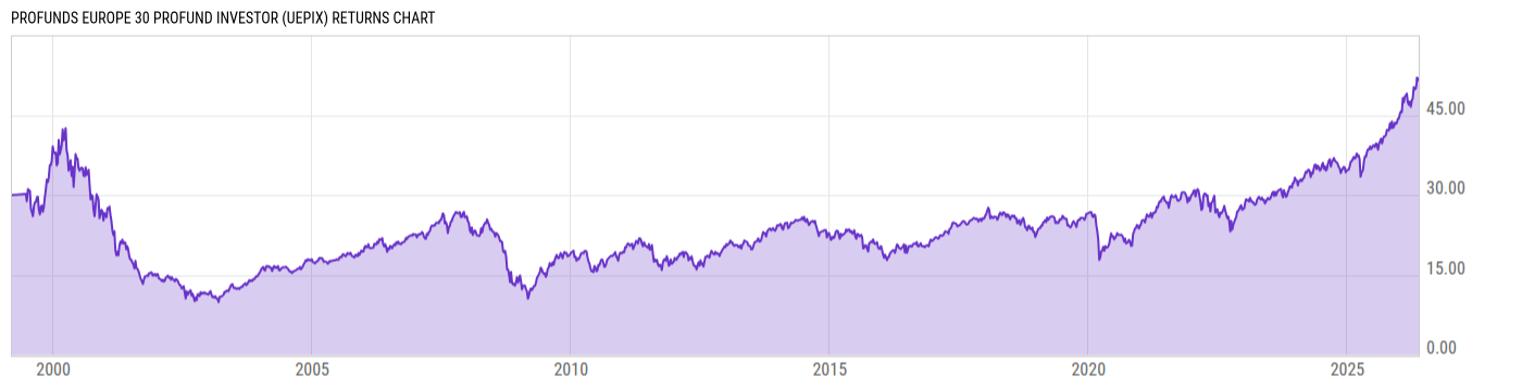 Returns Chart