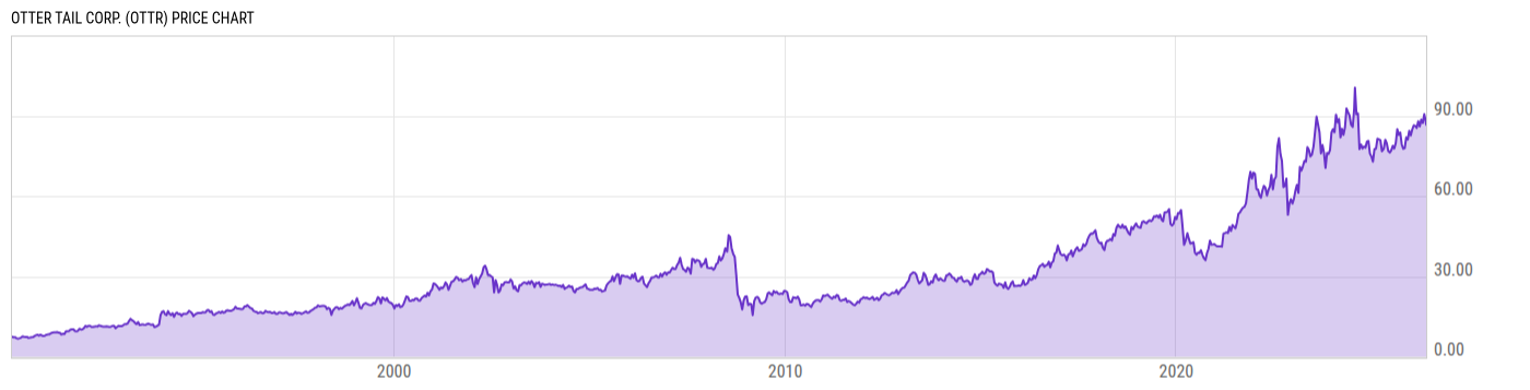 Price Chart