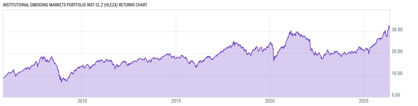 Returns Chart