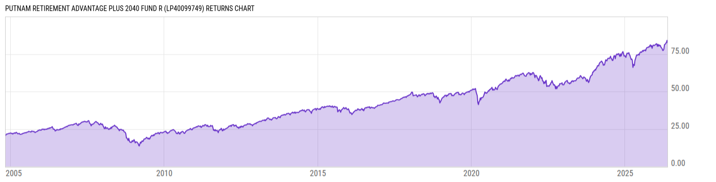 Returns Chart