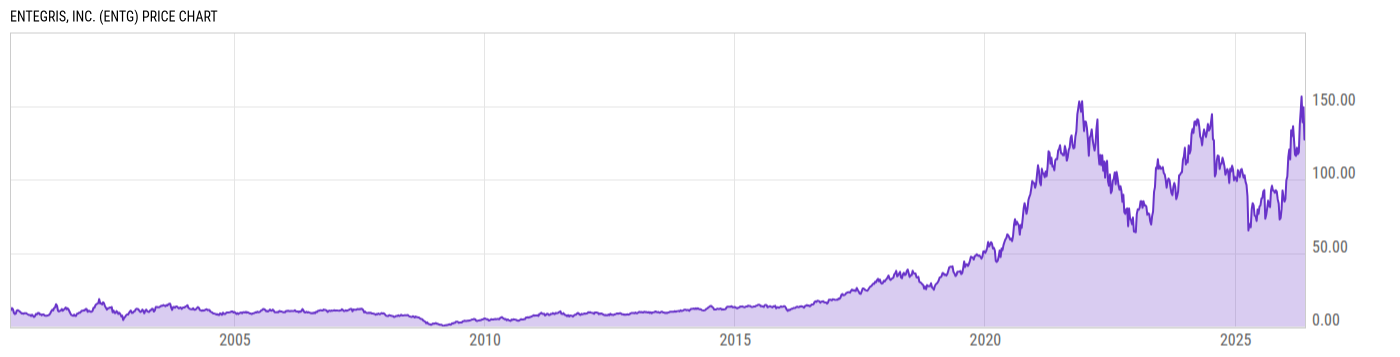 Price Chart