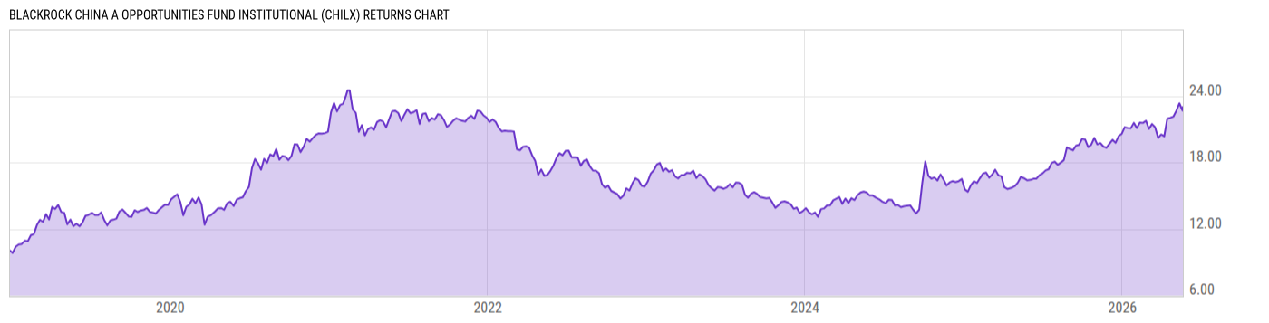 Returns Chart